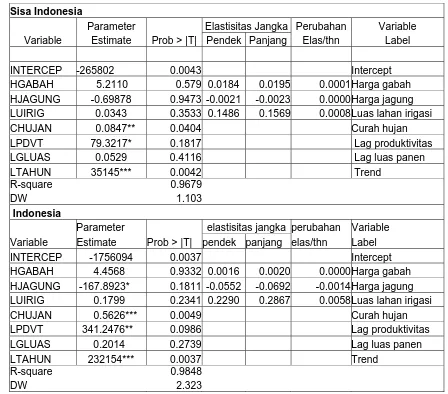 Tabel 2. Hasil  Pendugaan Parameter Area Panen Padi di Wilayah Sisa Indonesia dan                Nasional, MOA 2000