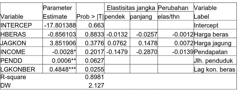 Tabel 5. Hasil pendugaan parameter  konsumsi  beras 