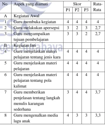 Tabel 1: Hasil Observasi Pelaksanaan Pembelajaran 