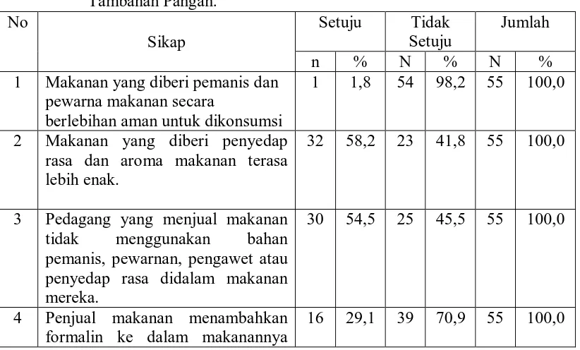 Tabel 4.5.  Distribusi Tingkat Sikap Responden tentang Makanan yang Mengandung Bahan Tambahan Pangan