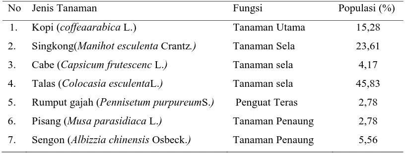 Tabel 1.Jenis tanaman yang ditanam di lahan tegalan. 