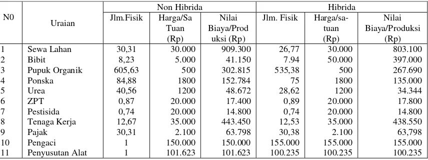 Tabel 2.   Analisis usahatani padi non hibrida  dan hibrida pada  sistem budidaya padi berbasis organik di Subak Lepang