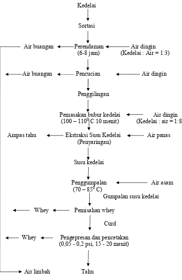 Gambar 1. Diagram alir pembuatan tahu  
