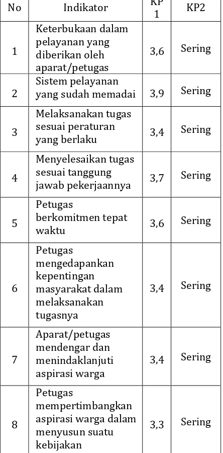 Tabel 1 Kriteria Penilaian terhadap Angka 