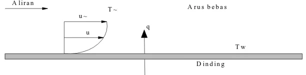 Gambar 2.7 Perpindahan kalor konveksi dari suatu plat 