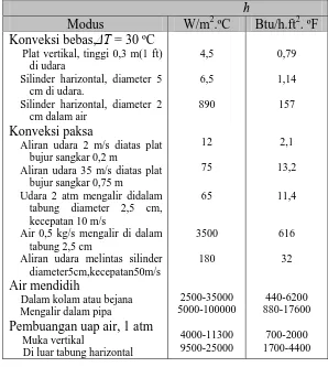 Tabel 2.1 Nilai kira-kira koefesien perpindahan kalor konveksi