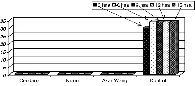 Gambar 1. Grafik rata-rata konsumsi 1 ekor tikus (g)  