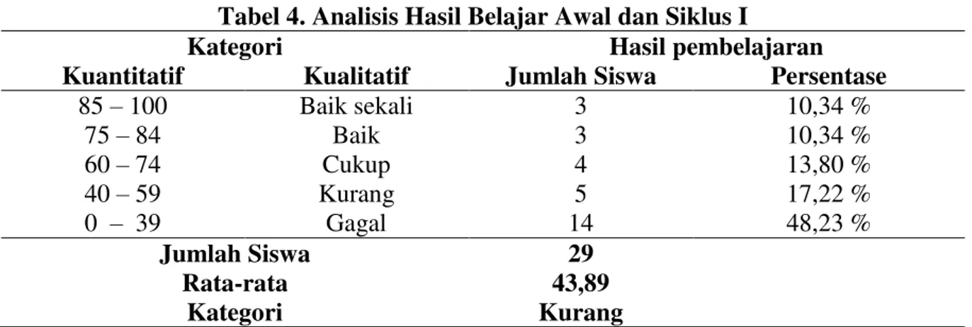 Tabel 4. Analisis Hasil Belajar Awal dan Siklus I  