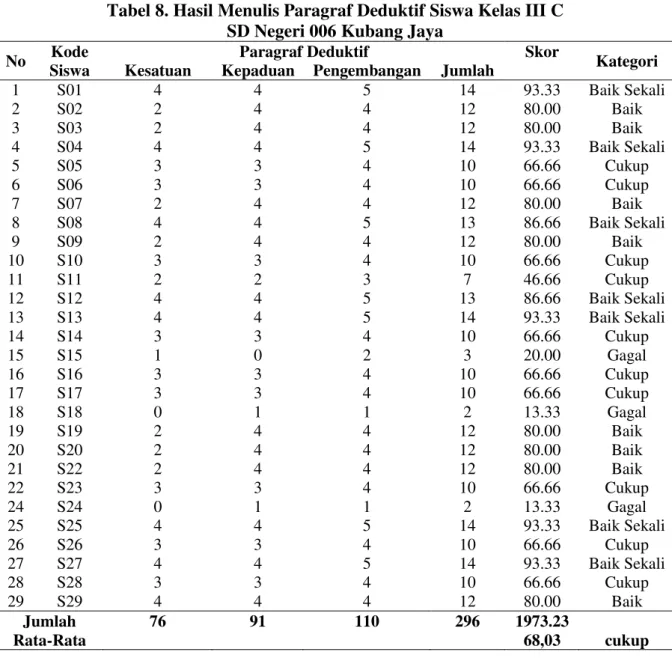 Tabel 8. Hasil Menulis Paragraf Deduktif Siswa Kelas III C    SD Negeri 006 Kubang Jaya 