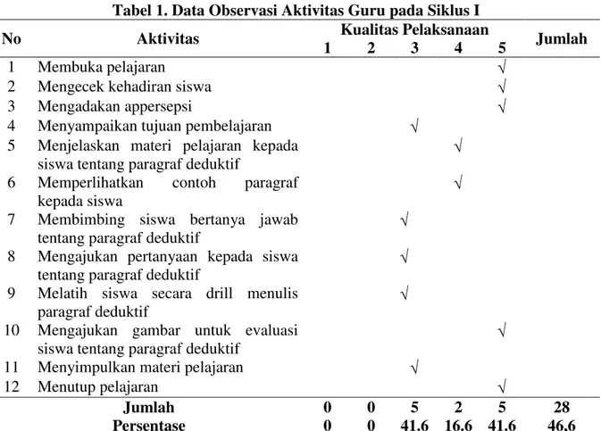 Tabel 1. Data Observasi Aktivitas Guru pada Siklus I 