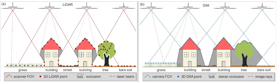 Figure 1. Schematic drawing of data acquisition based on airborne LiDAR (a) and DIM (b)