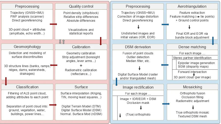 Figure 6. Schematic diagram for integrated orientation ofLiDAR scans and images.