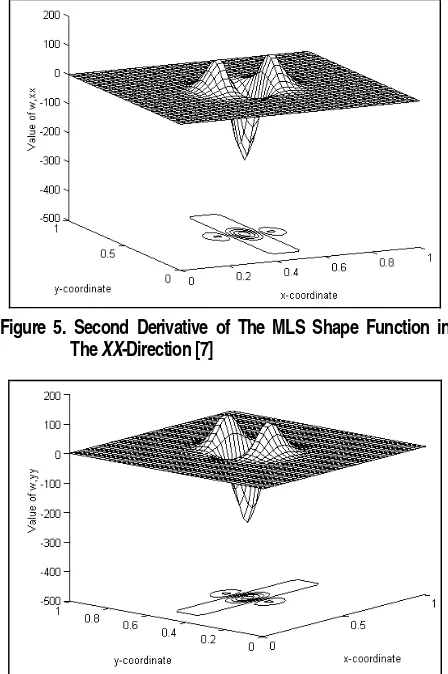 Figure 6. Second Derivative of The MLS Shape Function in 