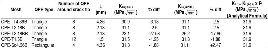 Table 1.  Comparison of Mode I Fracture Toughness Obtained From Finite Element vs Analytical Formula (CT-Specimen) 