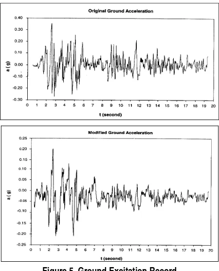 Figure 5. Ground Excitation Record  