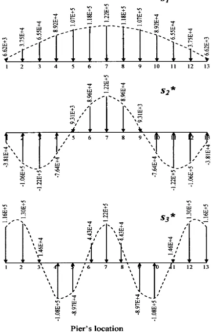 Figure 7. Force Distribution sn* = mφn, n = 1, 2, 3 (at Pier’s Top Elevation) 