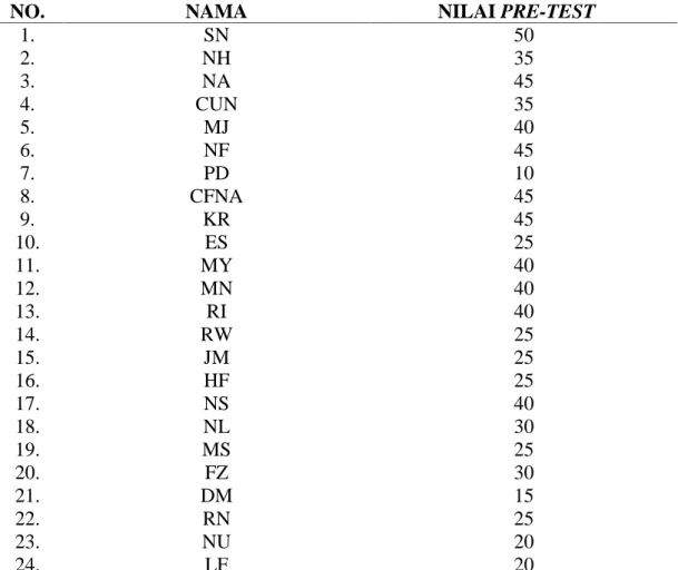 Tabel 4.1 DataPretest