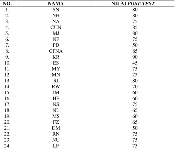 Tabel 4.2 DataPost-test