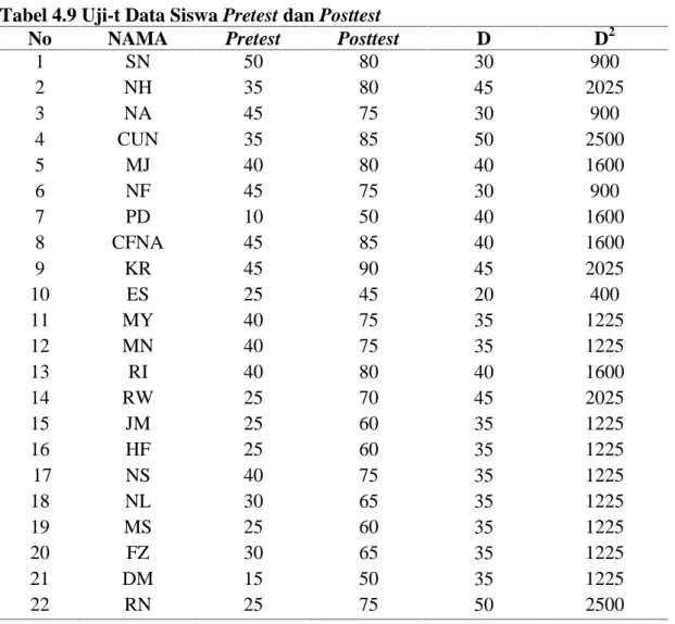 Tabel 4.9 Uji-t Data Siswa Pretest dan Posttest