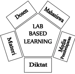 Gambar 4.1 Desain laboratorium based learning dalam pembelajaran fisika dasar LAB 