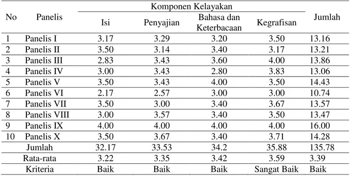 Tabel 2. Rekapitulasi Kelayakan Bahan Ajar Modul  