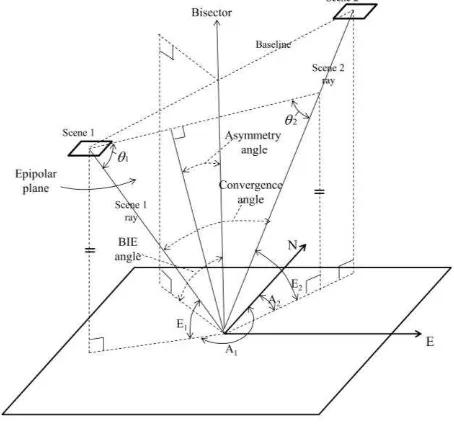 Figure 1. Representation of the satellite stereo geometry 