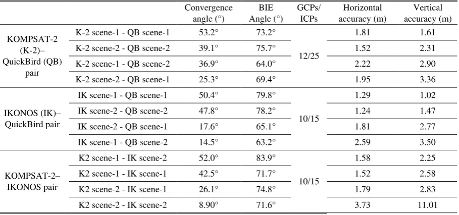 Table 3. Imaging geometry and positioning accuracy for the dual-satellite stereo images