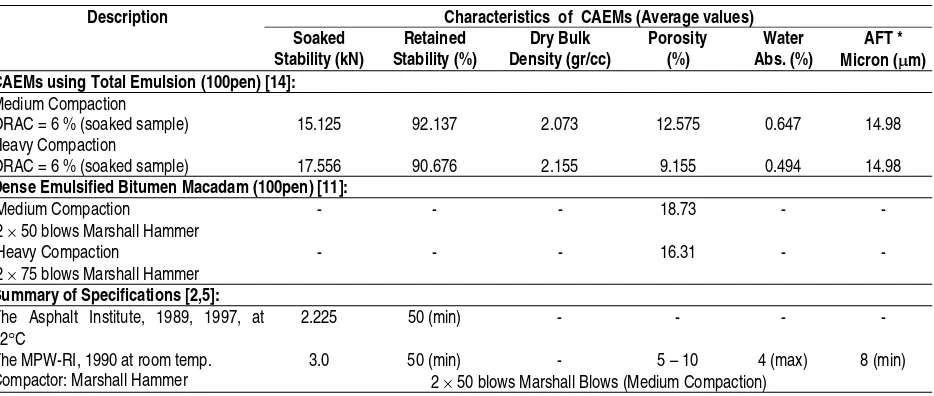 Table 1.  CAEMs Properties at Optimum Residual Asphalt Content (ORAC) subjected to Design Curing Condition at room temperature 24°C, compared with Specifications