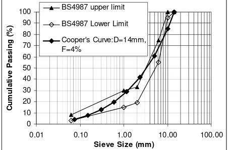 Figure 2.  Cooper’s Curve, Compared With Macadam Aggregate Grading of British Standard (BS) 4987