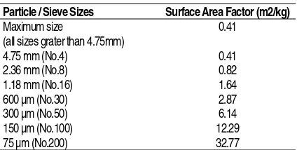 Table 3.  Calculation of aggregate surface area (ASA) [5]. 