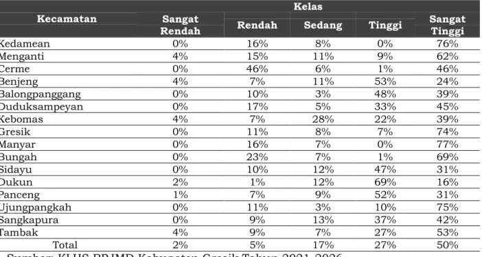 Tabel  2.5  Distribusi  dan  Luas  Jasa  Ekosistem  Pengaturan  Tata  Aliran  Air  dan  Banjir 