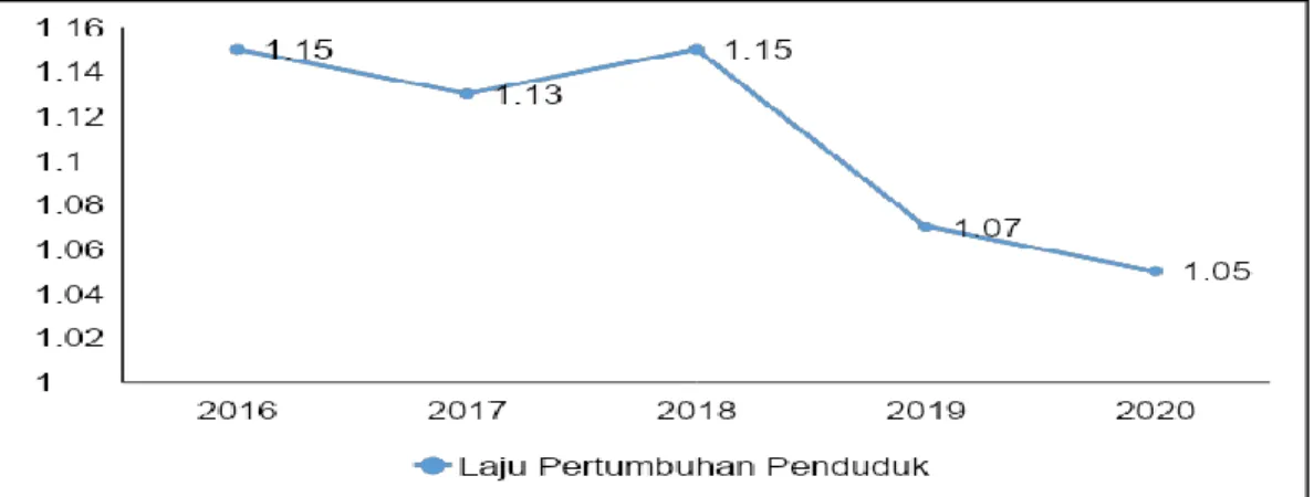 Gambar 2. 7    Grafik Laju Pertumbuhan Penduduk Kabupaten Gresik  Tahun 2016 – 2020 