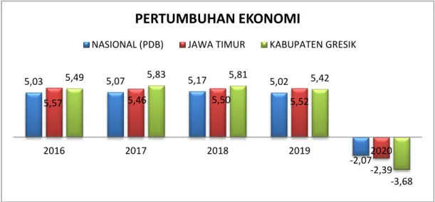 Gambar 2. 13   Data Pertumbuhan Ekonomi Kabupaten Gresik                   Tahun 2016 - 2020 