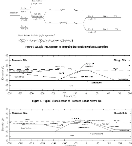 Figure 4.  A Logic Tree Approach for Integrating the Results of Various Assumptions 