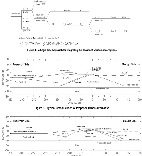 Figure 4.  A Logic Tree Approach for Integrating the Results of Various Assumptions 