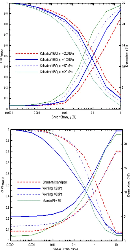 Tabel 2. Dynamic Material Properties 