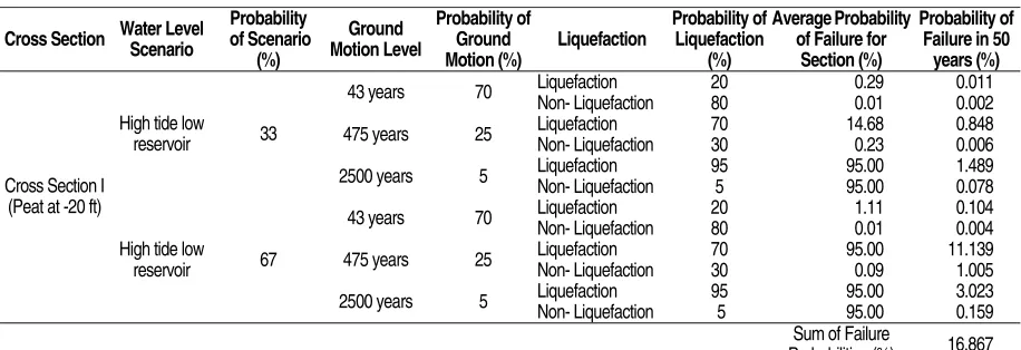 Figure 8 - Probability of Failure for Existing, Bench, and Rock 