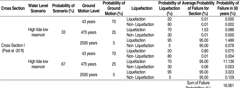Table 5. Probability of Failure of Cross Section I (Peat At -20 Ft) With Rock Berm Alternative 