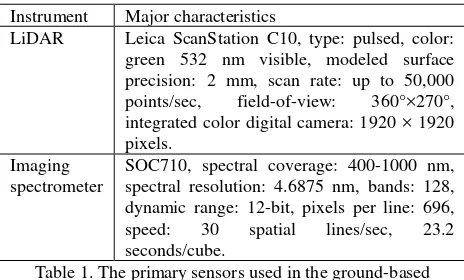 Table 1. The primary sensors used in the ground-based 