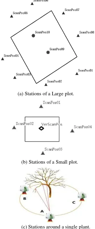 Figure 1. The arrangement of LiDAR observation stations. 