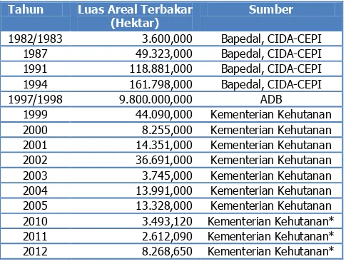 Tabel 4. Kebakaran hutan dan lahan di Indonesia 