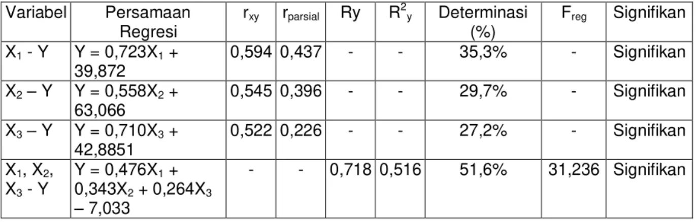 Tabel 1. Hasil Analisis Persamaan Regresi antara Variabel Bebas dan Variabel Terikat  Variabel  Persamaan  Regresi  r xy r parsial  Ry  R 2 y  Determinasi (%)  F reg  Signifikan  X 1  - Y  Y = 0,723X 1  +  39,872  0,594  0,437  -  -  35,3%  -  Signifikan  