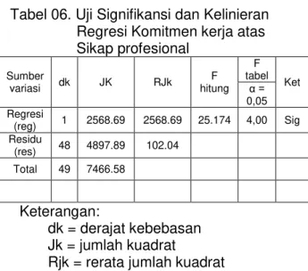 Tabel 06. Uji Signifikansi dan Kelinieran  Regresi Komitmen kerja atas  Sikap profesional   Sumber  variasi  dk  JK  RJk  F  hitung  F  tabel  Ket 