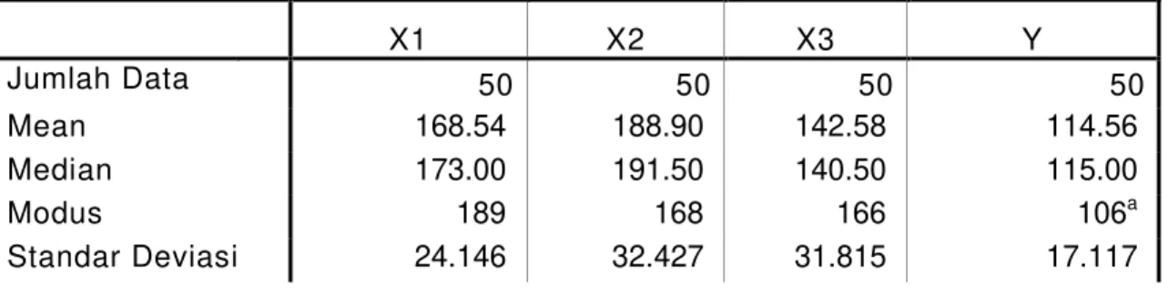 Tabel 1. Rangkuman Statistik dari Variabel komunikasi interpersonal kepala sekolah, budaya  organisasi, etos kerja dan motivasi kerja guru pada sekolah dasar yang berada disekolah  – 