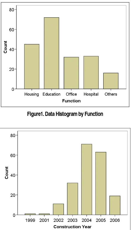 Table 3. Descriptive Statistics of Unit Cost of Gene-ral Buildings 