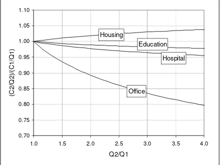 Figure 4. Impact of Increase in Total Area on Unit Measure of Cost  