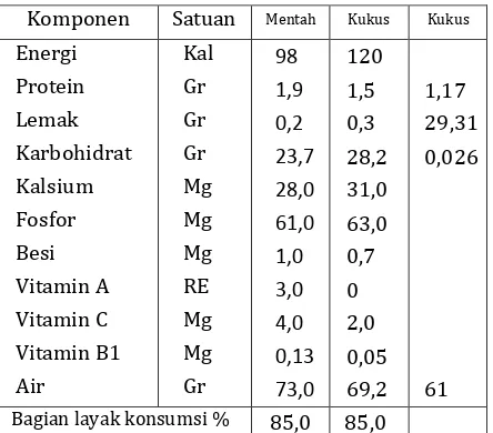 Tabel Komposisi zat yang terkandung dalam 100 gram: 