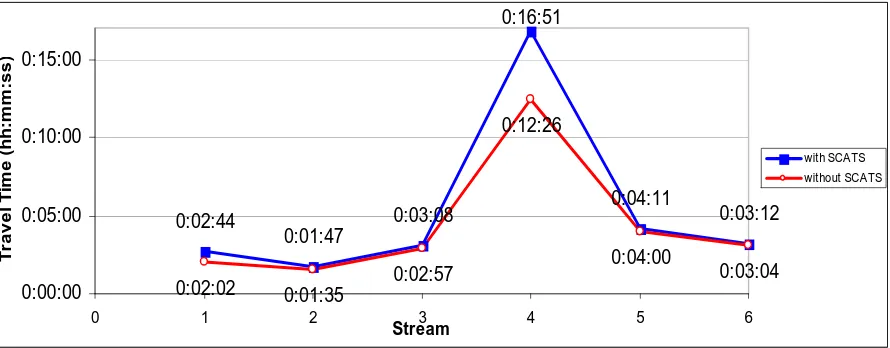 Figure 2. Density comparison between with and without SCATS 