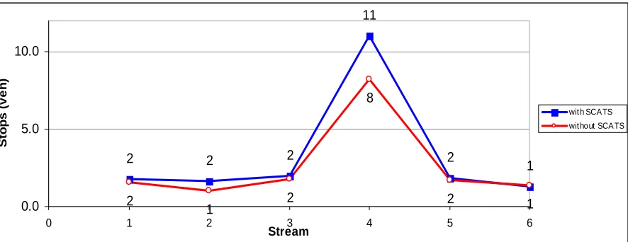 Figure 5. Delay Time comparison between with and without SCATS 