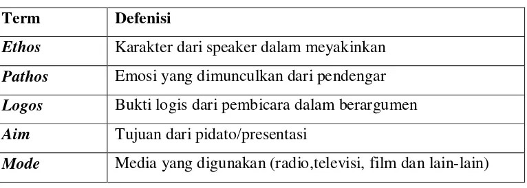 Tabel 2.1.6  Elemen-elemen Analisis Retorika Aristoteles 